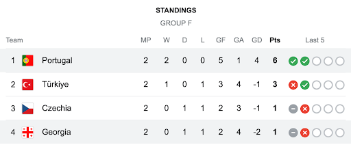 Análise da forma recente Geórgia x Portugal