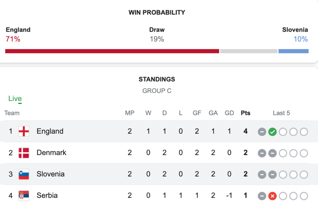 Inglaterra x Eslovênia: previsão da partida