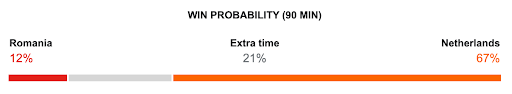 Prognóstico de Romênia x Holanda