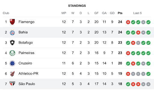 Análise da forma recente São Paulo x Bahia