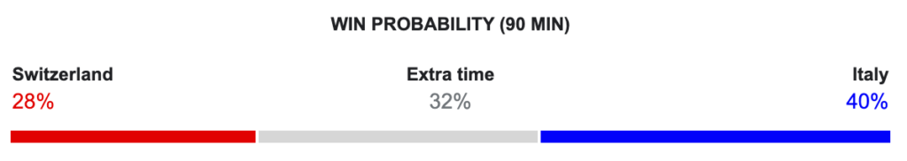 Suíça x Itália: Previsão da partida
