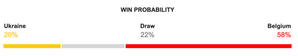 Ucrânia vs Bélgica: Previsão da partida